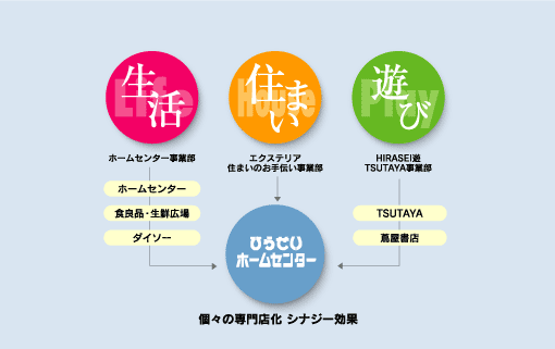 生活、住まい、遊び