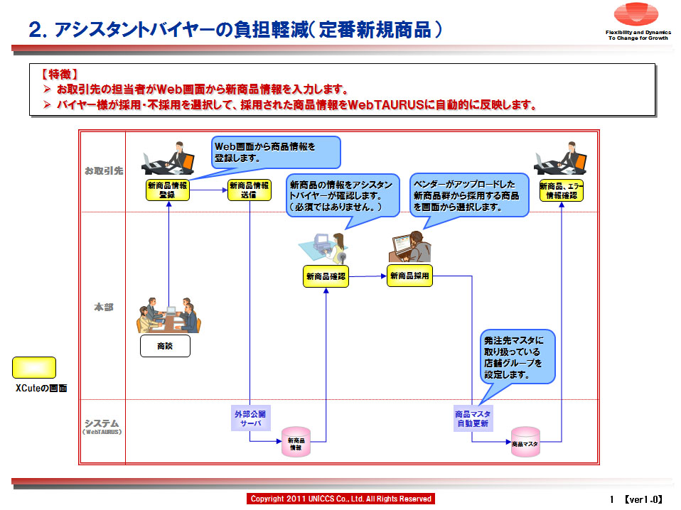 アシスタントバイヤーの負担軽減