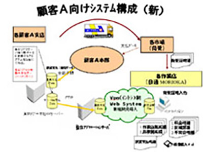 顧客A向けシステム構成新