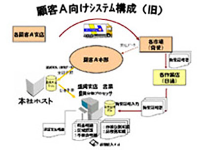 顧客A向けシステム構成旧