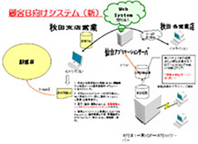 顧客B向けシステム構成新