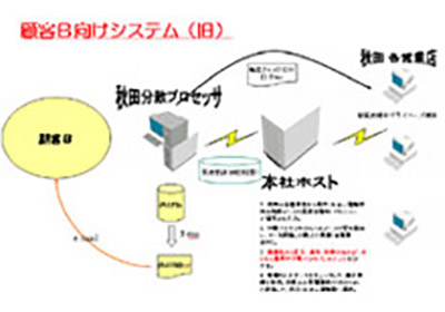 顧客B向けシステム旧