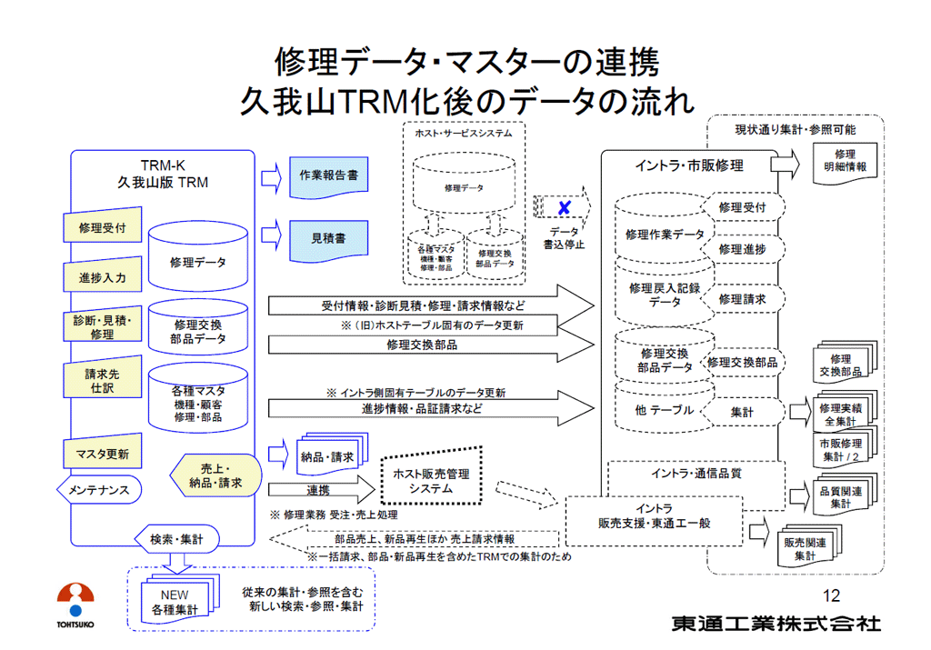 新システム構成