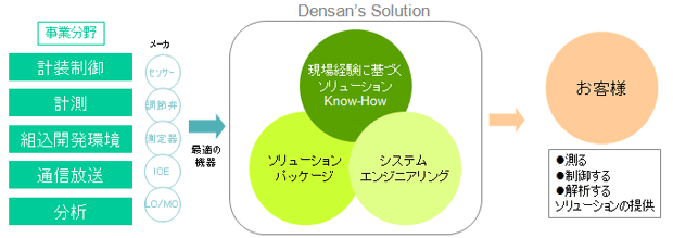 Densan's_Solution