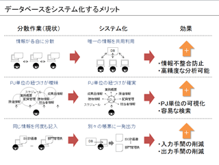 データベースをシステム化するメリット