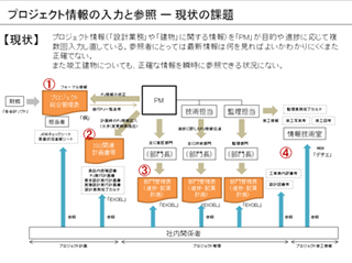 プロジェクト情報の入力と参照