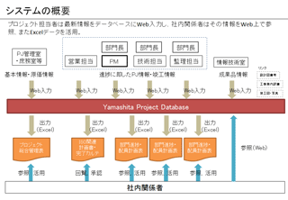 システムの概要