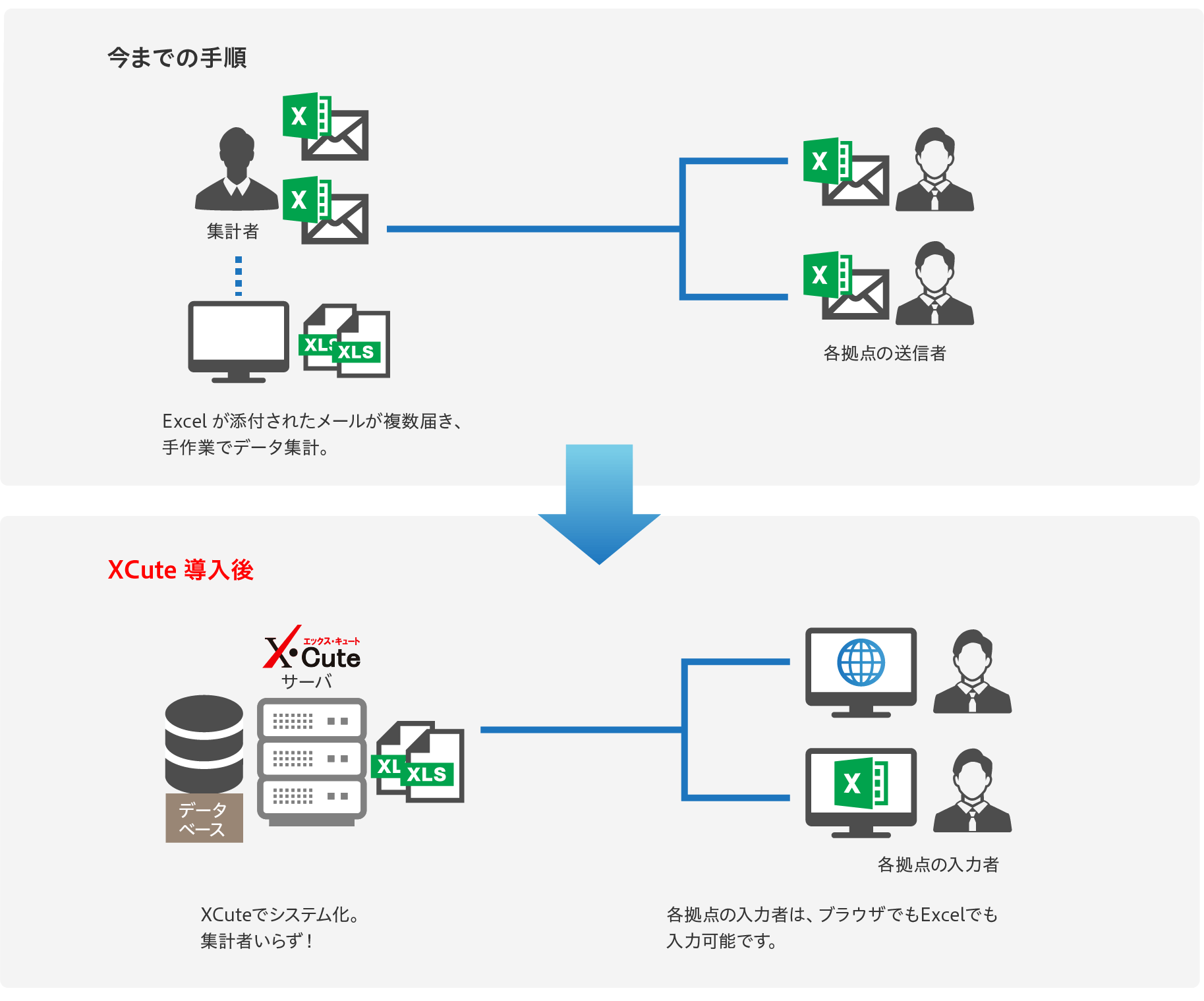 拠点間データ収集