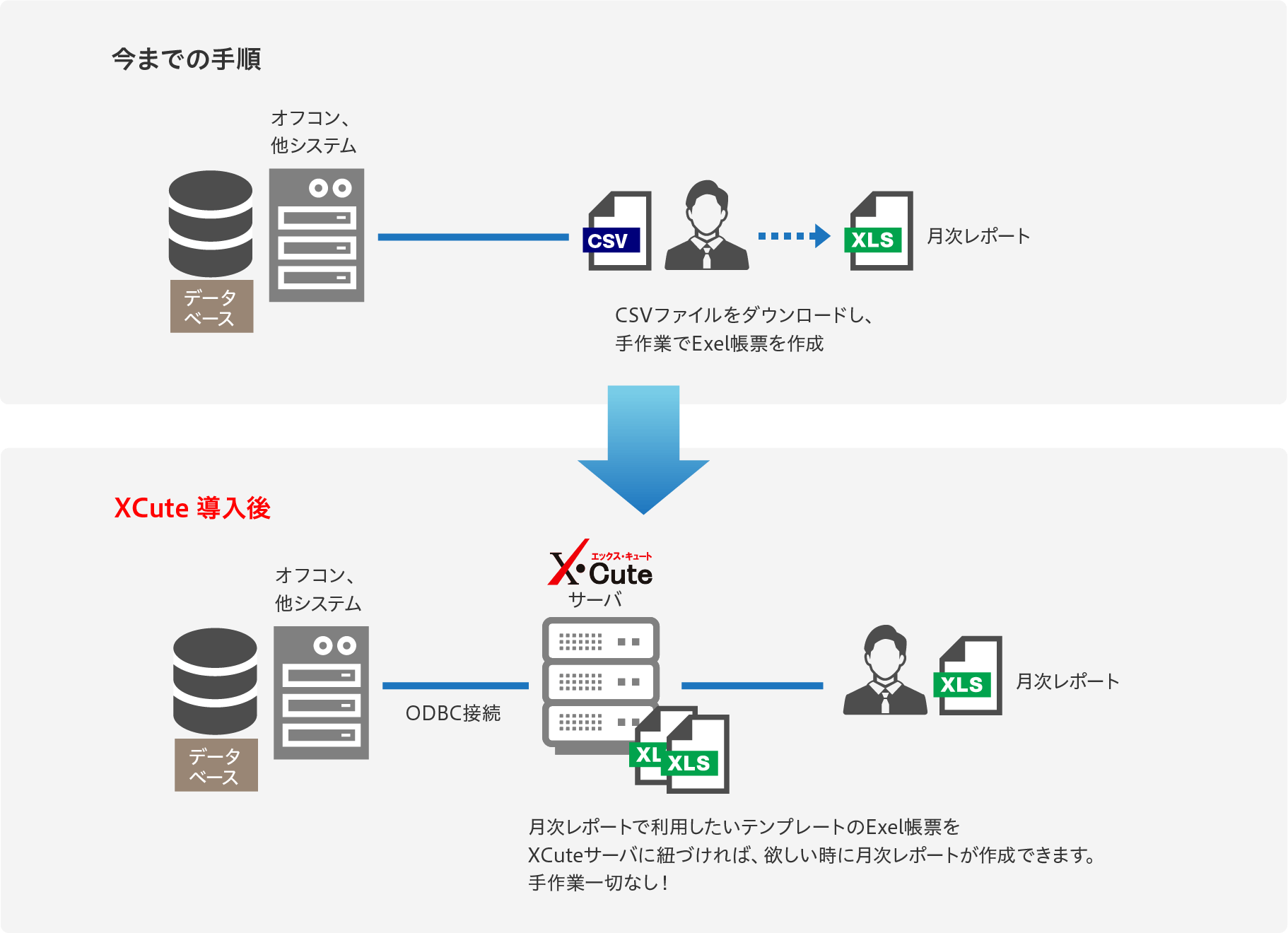 週次、月次レポート等の作成