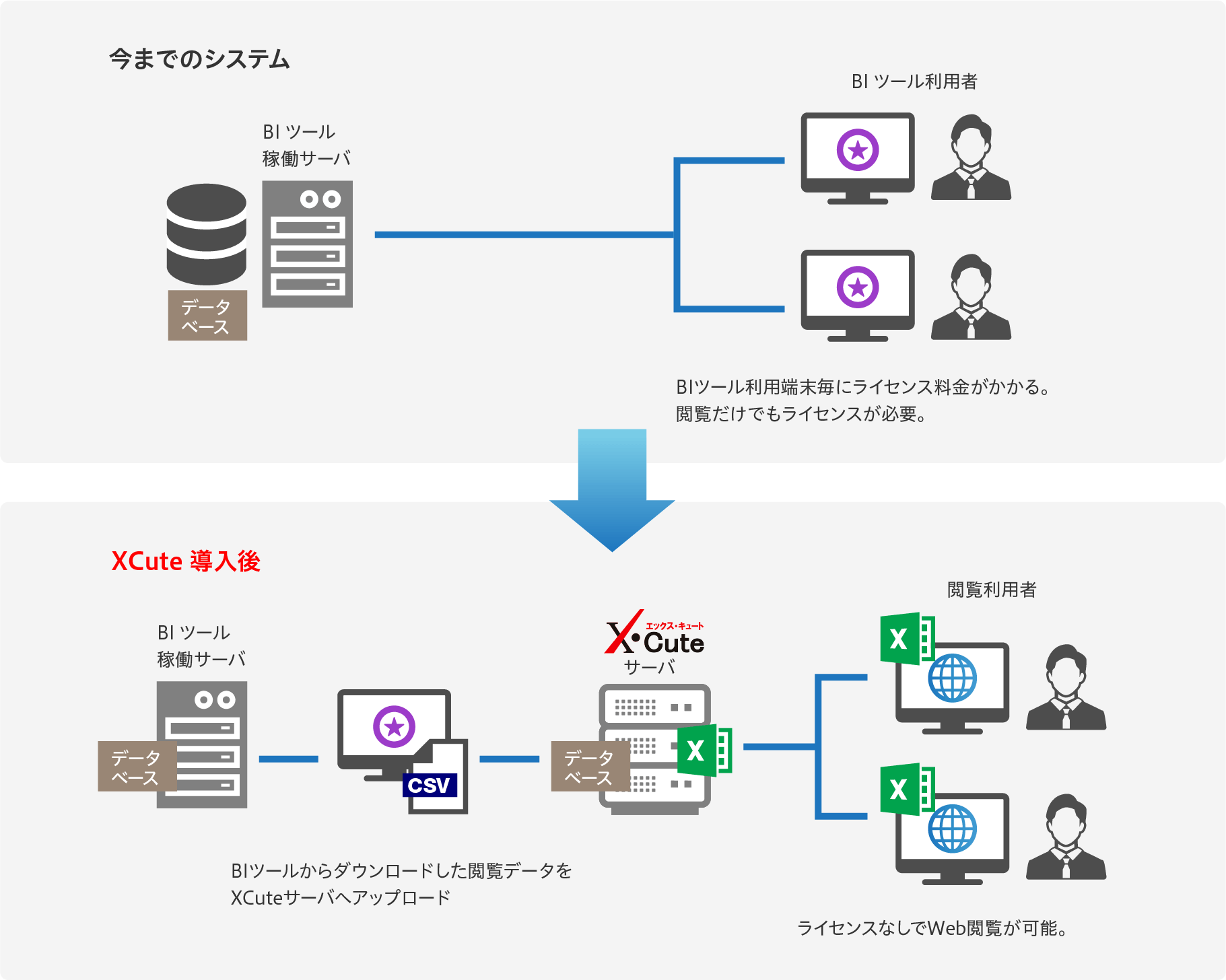 BIツールのライセンス費用の削減