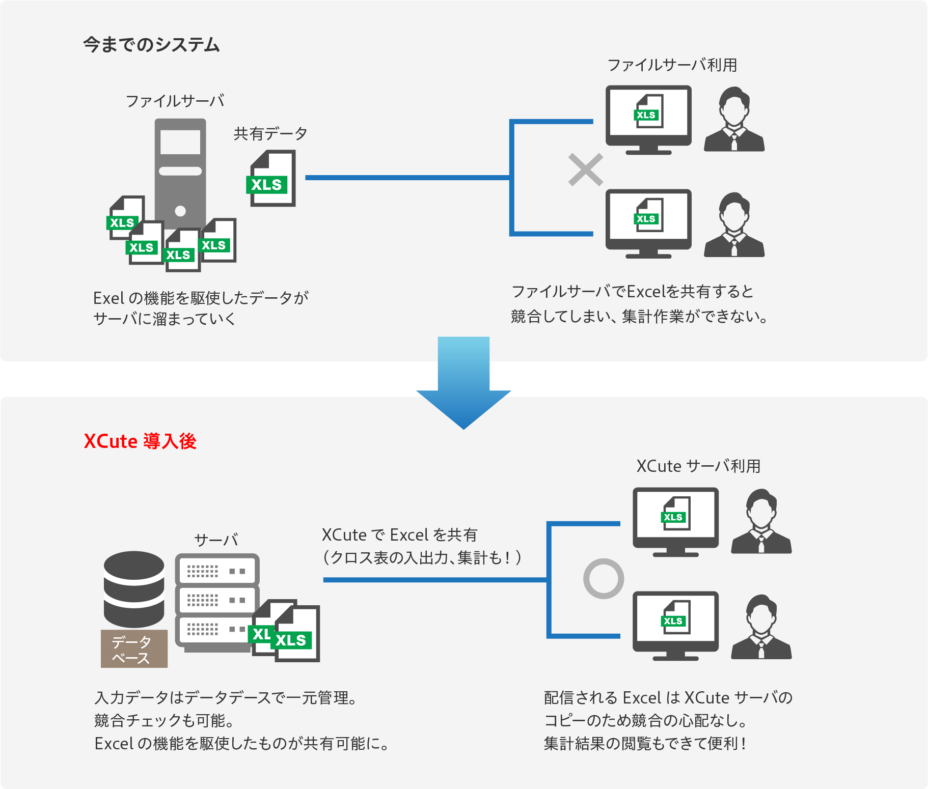 予算と実績、生産計画などの共有