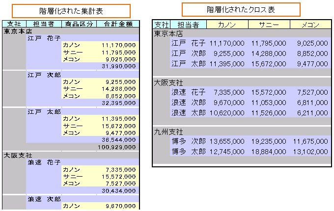 階層化されたクロス表