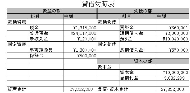 会計の貸借対照表